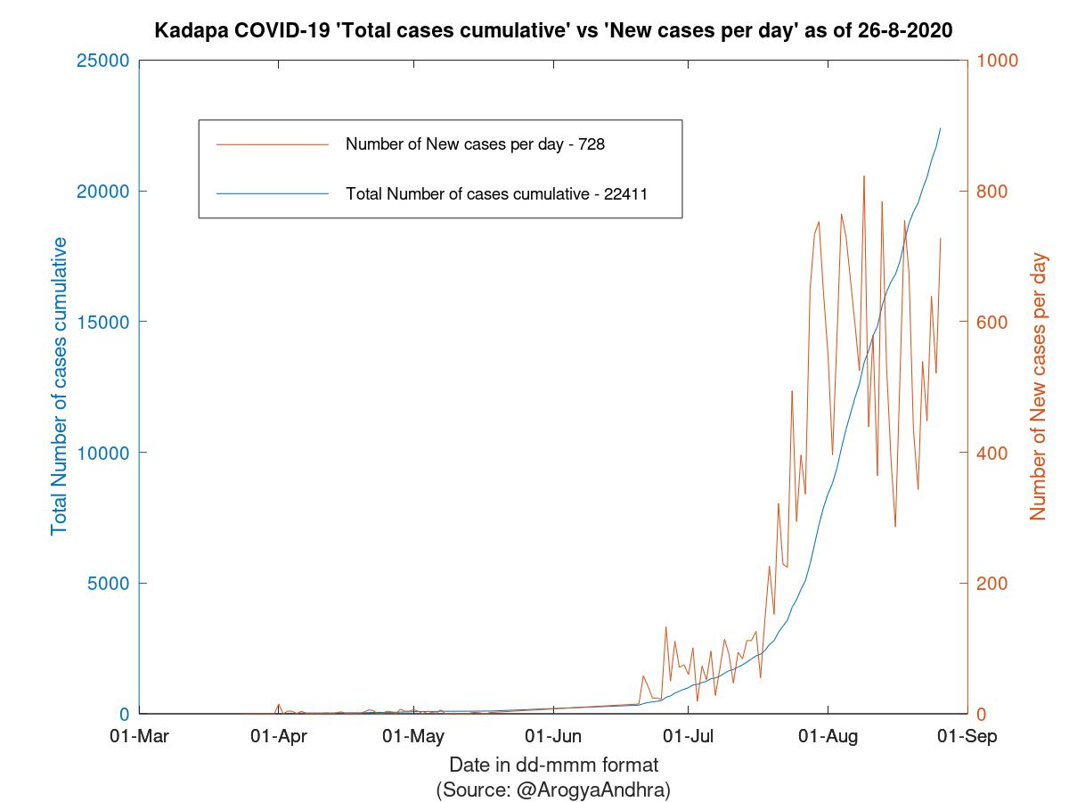 Kadapa COVID-19 Cases Summary as of 26-Aug-2020