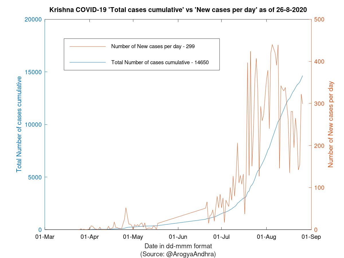 Krishna COVID-19 Cases Summary as of 26-Aug-2020