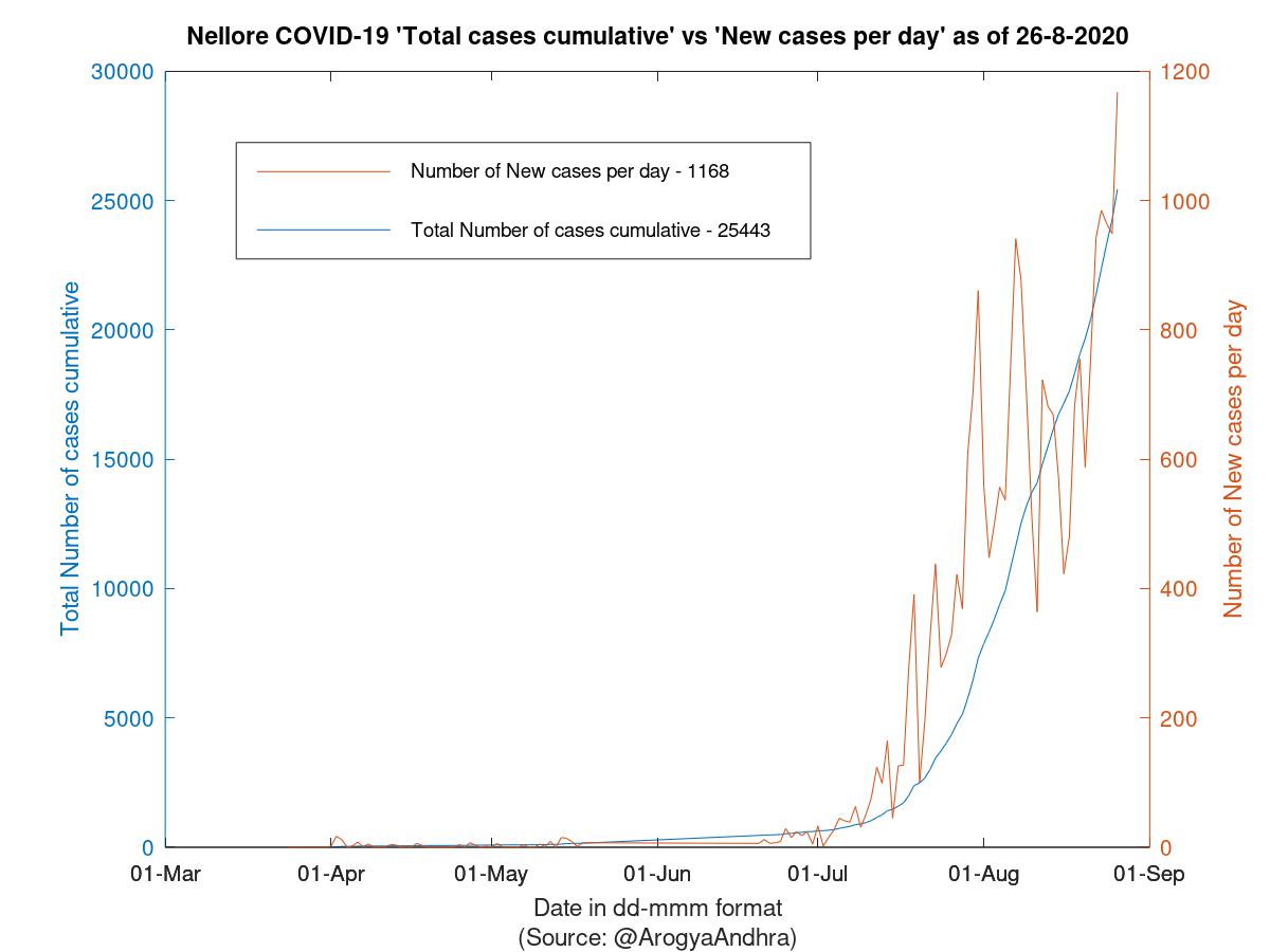 Nellore COVID-19 Cases Summary as of 26-Aug-2020