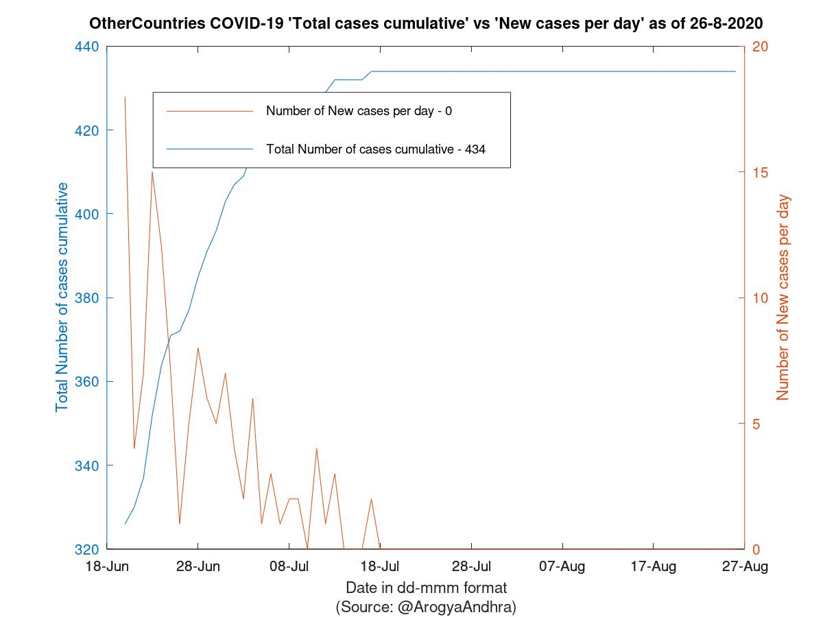 OtherCountries COVID-19 Cases Summary as of 26-Aug-2020