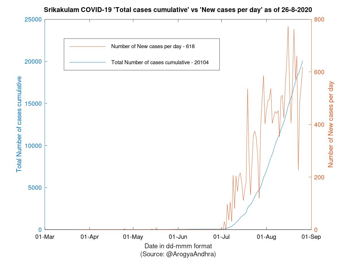 Srikakulam COVID-19 Cases Summary as of 26-Aug-2020