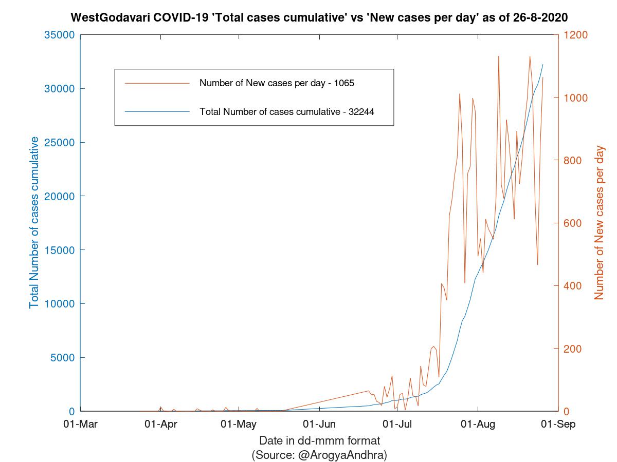 WestGodavari COVID-19 Cases Summary as of 26-Aug-2020