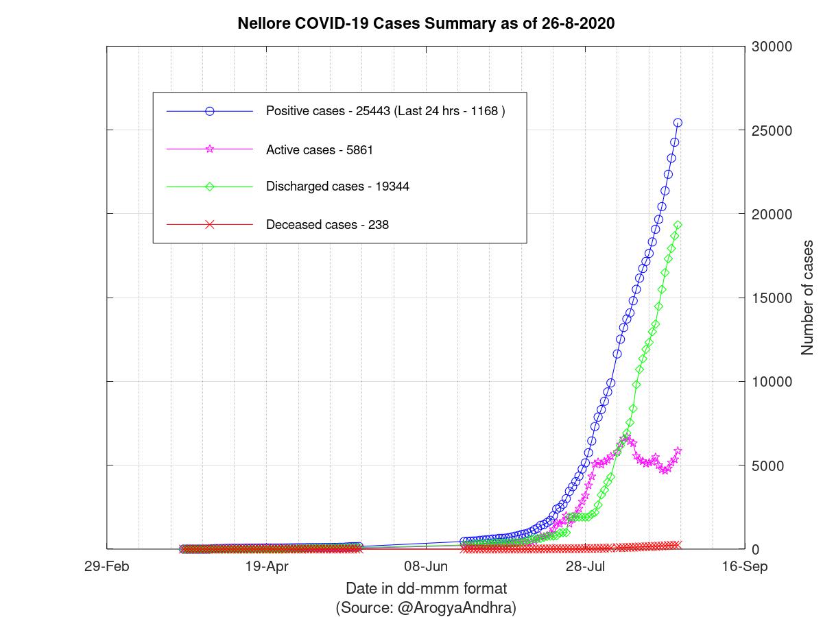 Nellore COVID-19 Cases Summary as of 26-Aug-2020