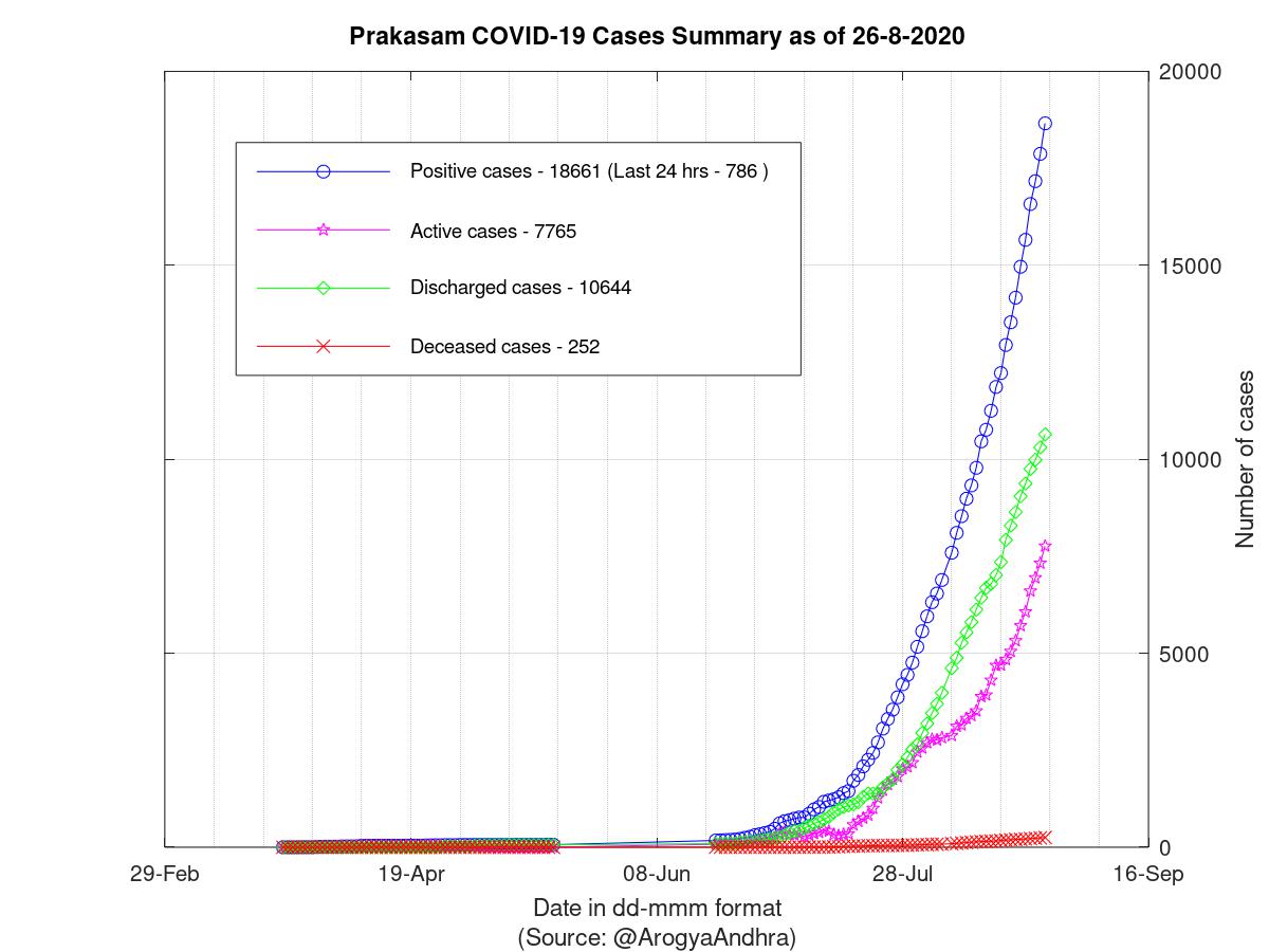 Prakasam COVID-19 Cases Summary as of 26-Aug-2020