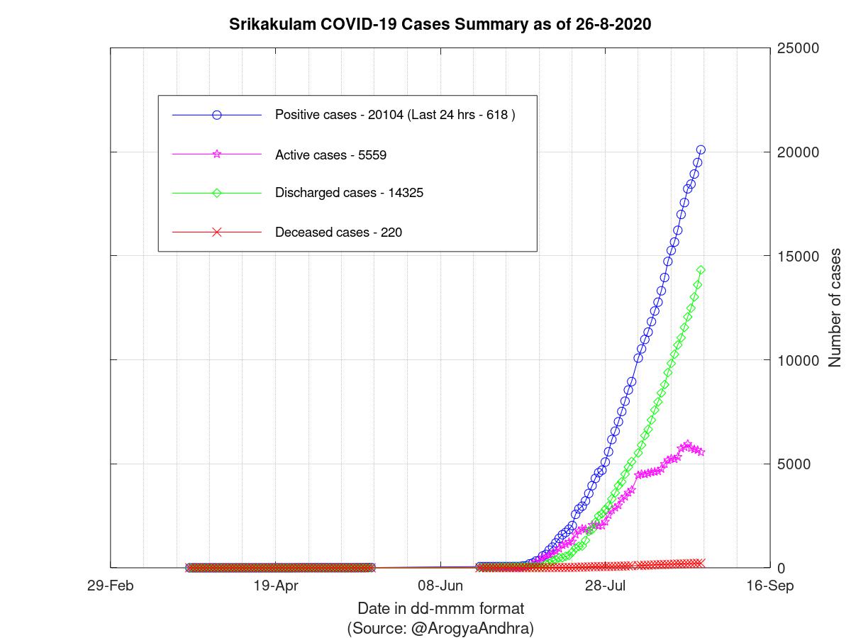 Srikakulam COVID-19 Cases Summary as of 26-Aug-2020