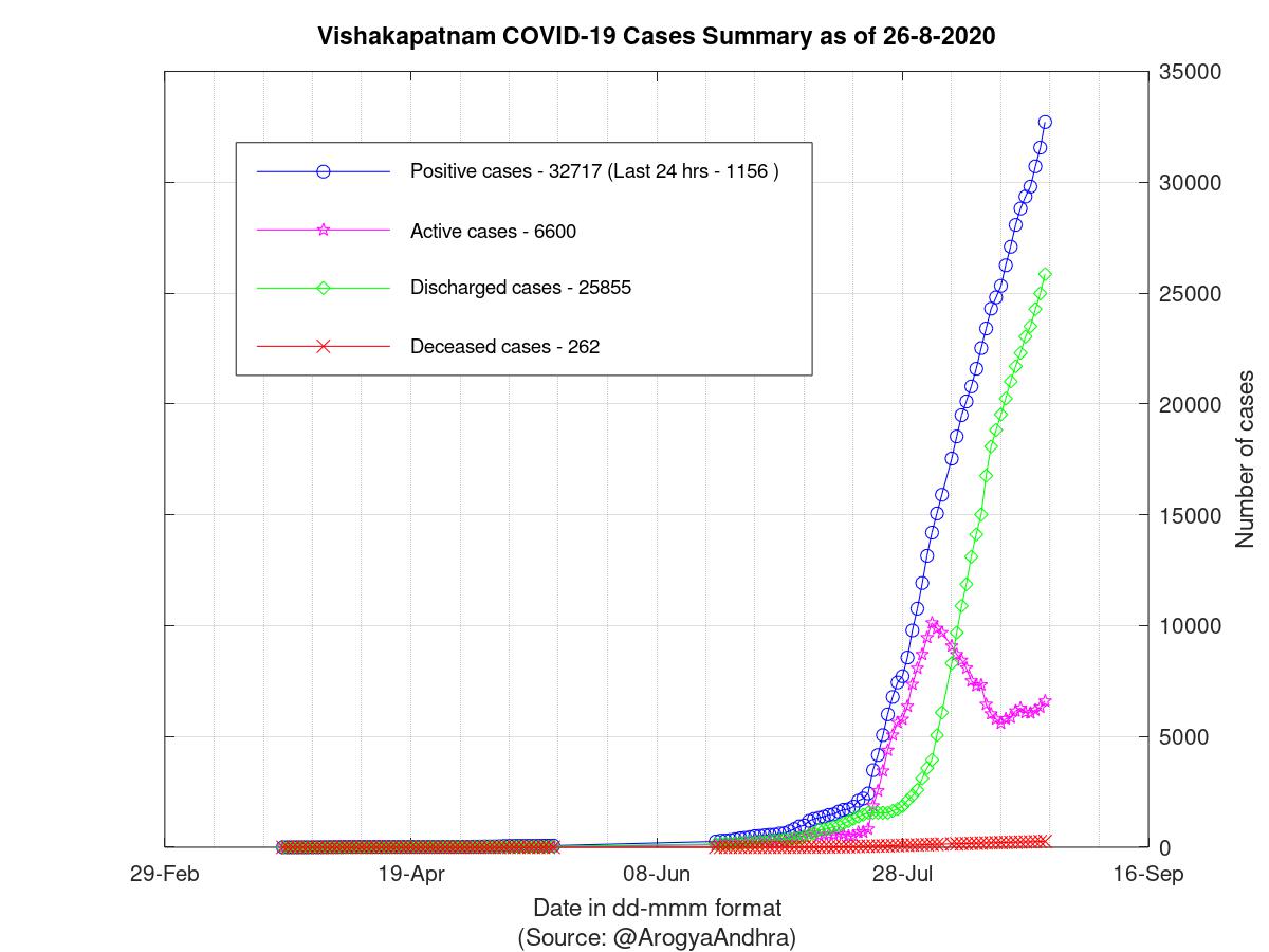 Vishakapatnam COVID-19 Cases Summary as of 26-Aug-2020