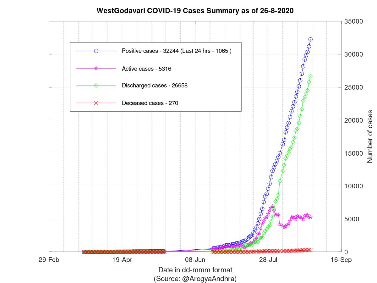 WestGodavari COVID-19 Cases Summary as of 26-Aug-2020