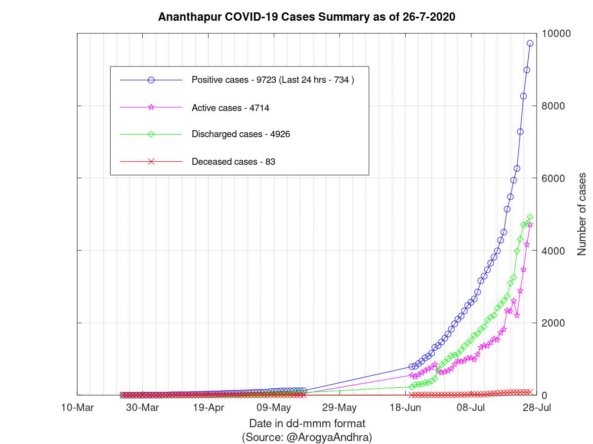 Ananthapur COVID-19 Cases Summary as of 26-Jul-2020