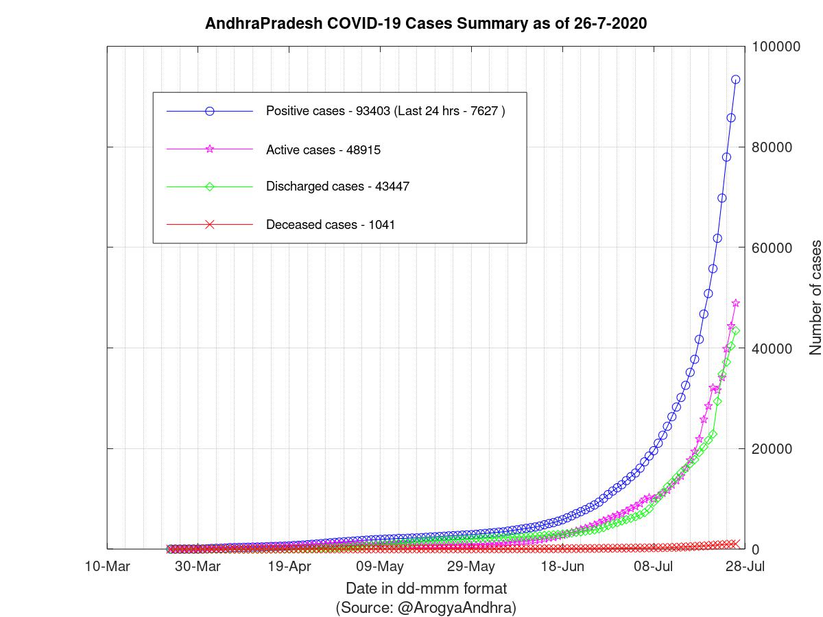 AndhraPradesh COVID-19 Cases Summary as of 26-Jul-2020