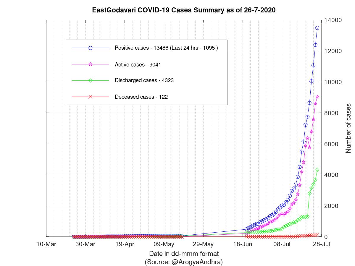 EastGodavari COVID-19 Cases Summary as of 26-Jul-2020