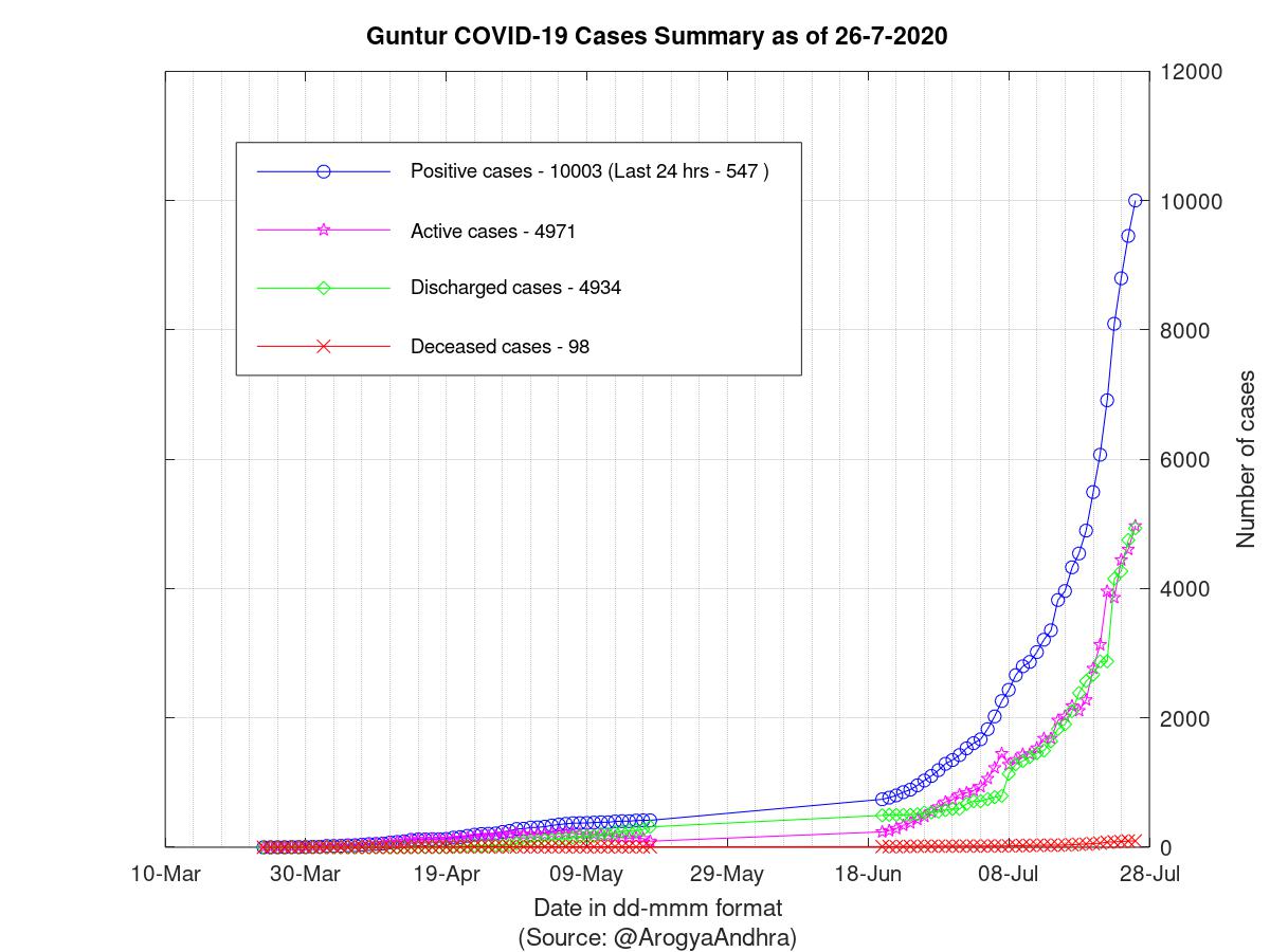 Guntur COVID-19 Cases Summary as of 26-Jul-2020