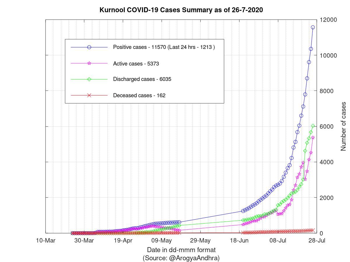 Kurnool COVID-19 Cases Summary as of 26-Jul-2020