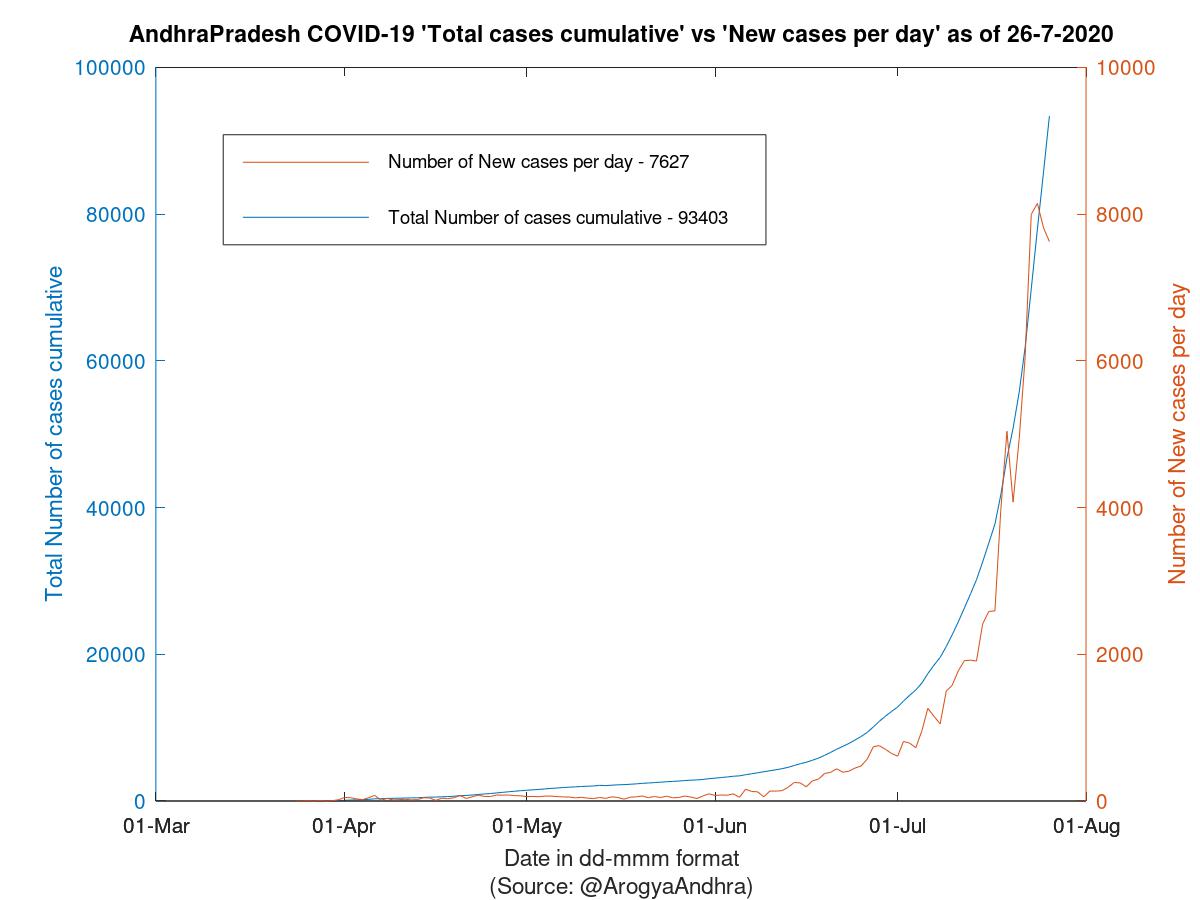 AndhraPradesh COVID-19 Cases Summary as of 26-Jul-2020