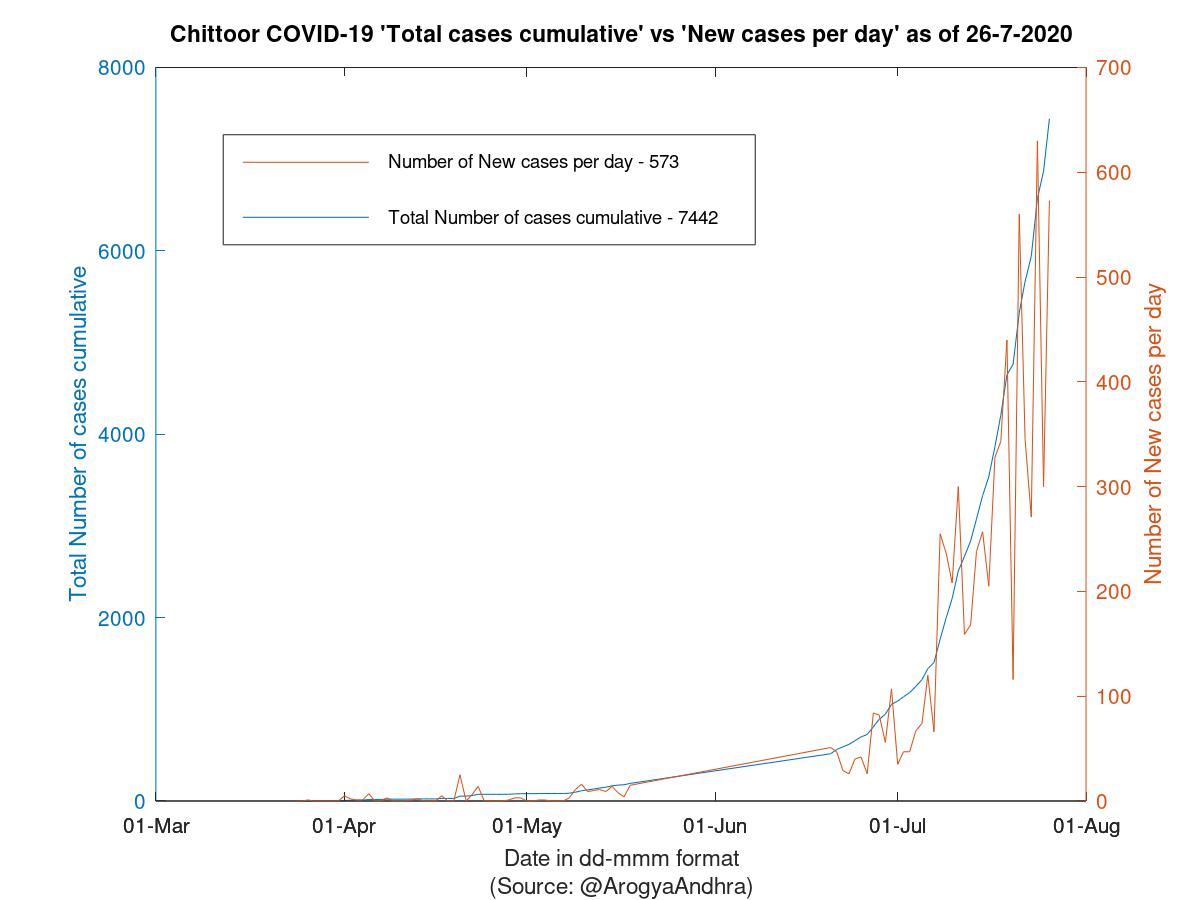 Chittoor COVID-19 Cases Summary as of 26-Jul-2020