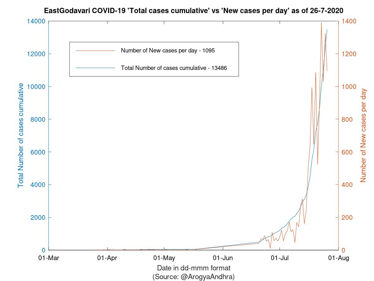 EastGodavari COVID-19 Cases Summary as of 26-Jul-2020