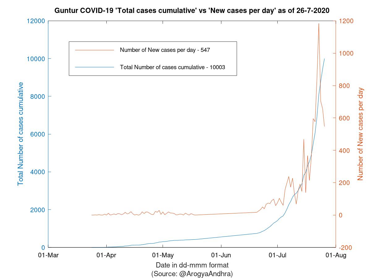 Guntur COVID-19 Cases Summary as of 26-Jul-2020