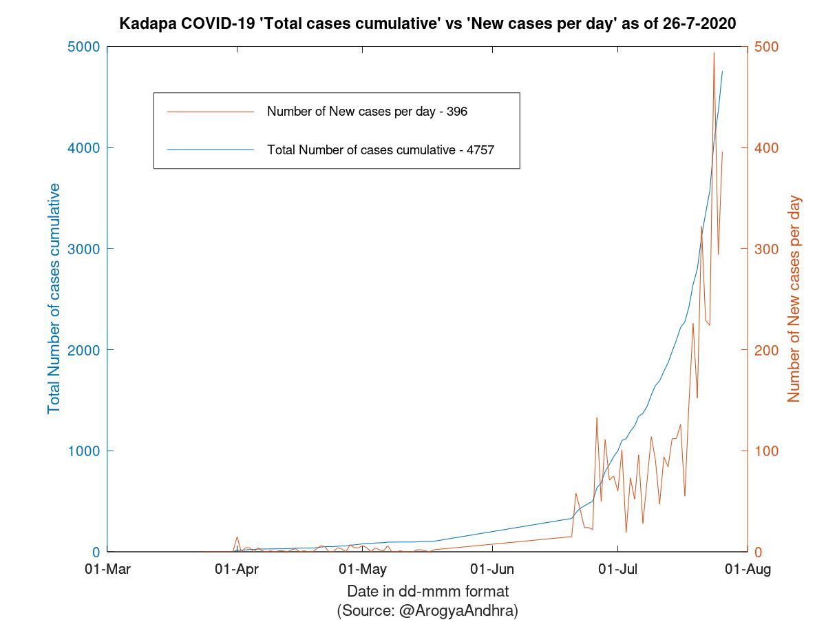 Kadapa COVID-19 Cases Summary as of 26-Jul-2020