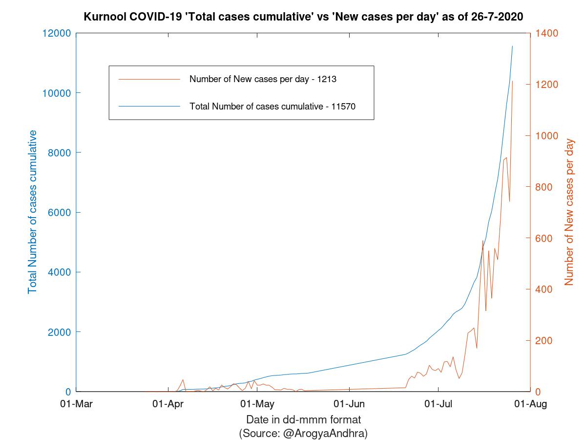 Kurnool COVID-19 Cases Summary as of 26-Jul-2020