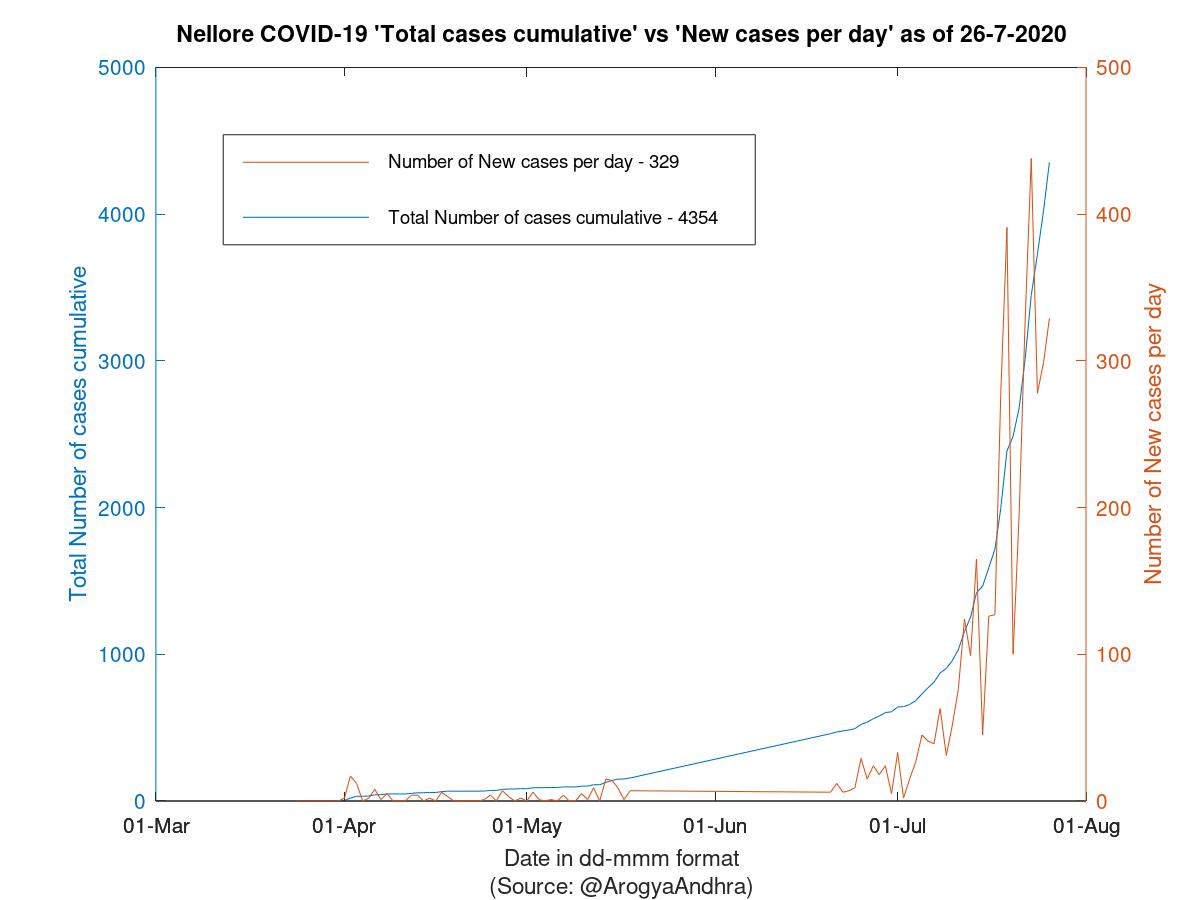 Nellore COVID-19 Cases Summary as of 26-Jul-2020