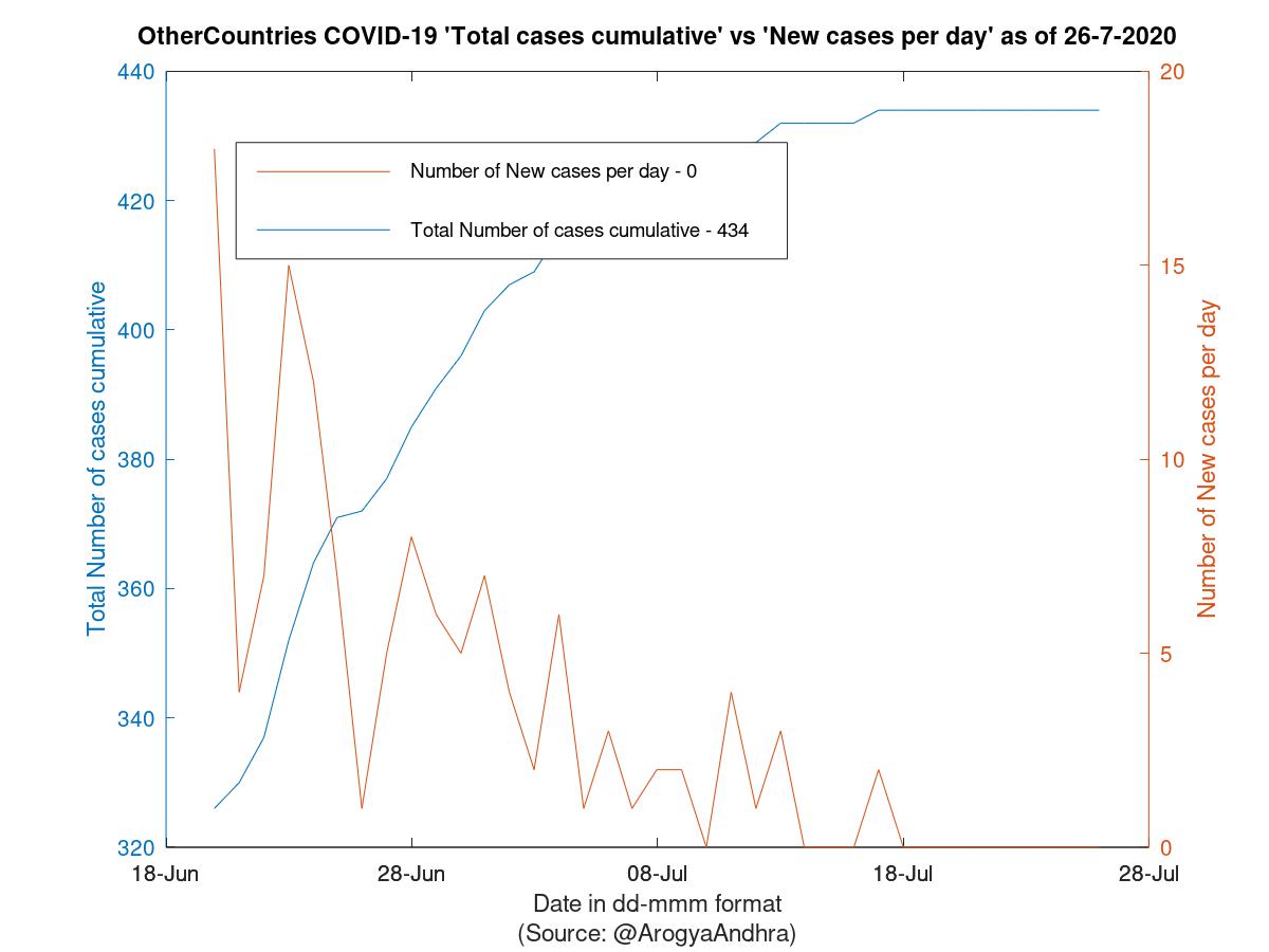 OtherCountries COVID-19 Cases Summary as of 26-Jul-2020