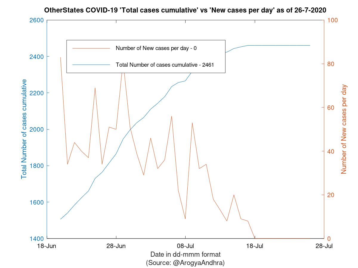 OtherStates COVID-19 Cases Summary as of 26-Jul-2020