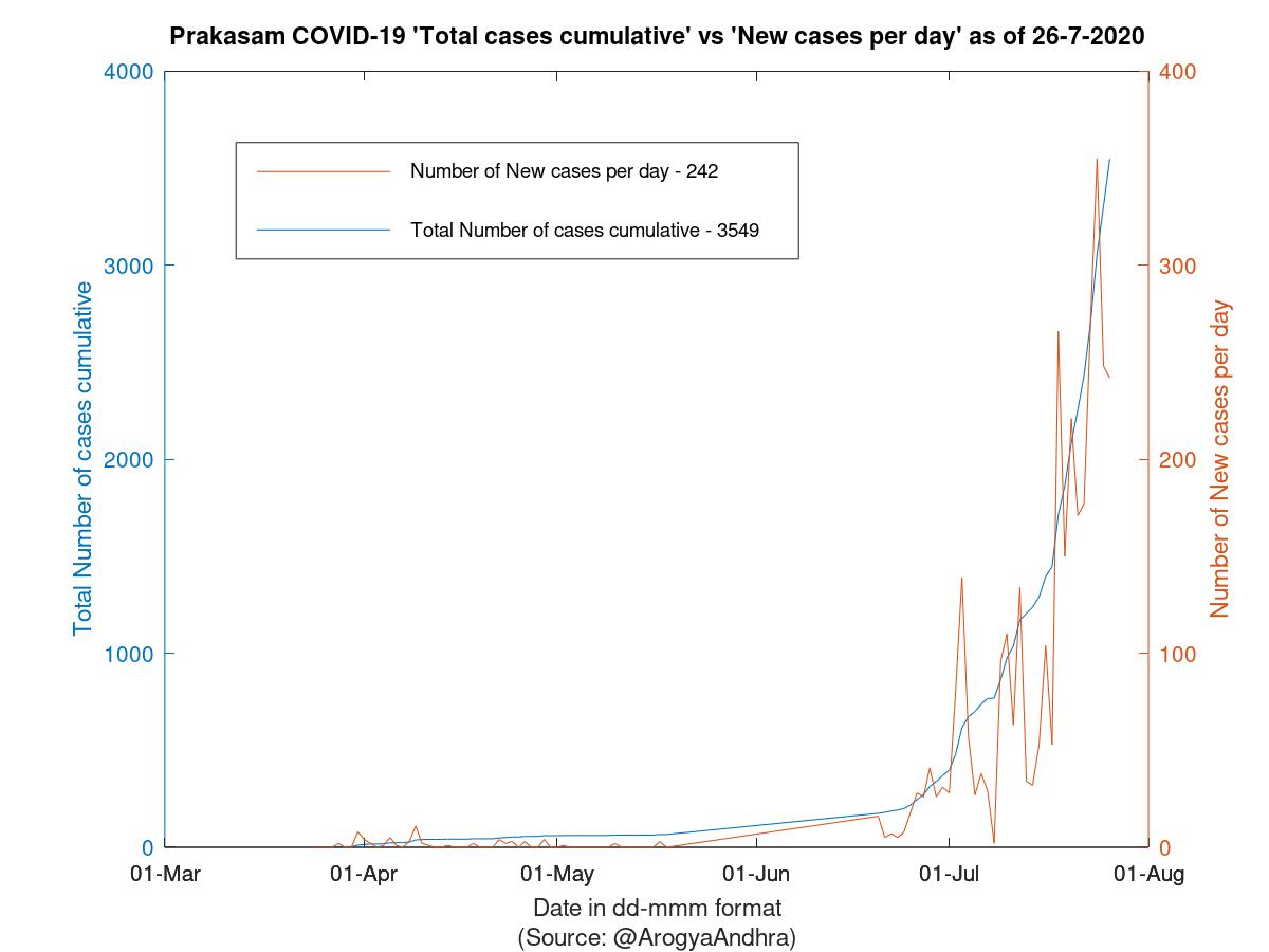 Prakasam COVID-19 Cases Summary as of 26-Jul-2020