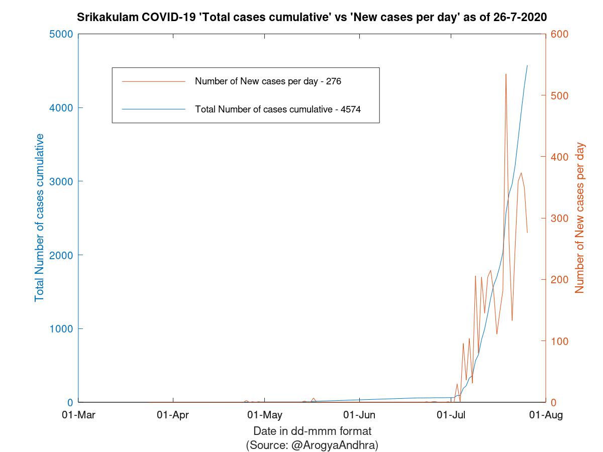 Srikakulam COVID-19 Cases Summary as of 26-Jul-2020