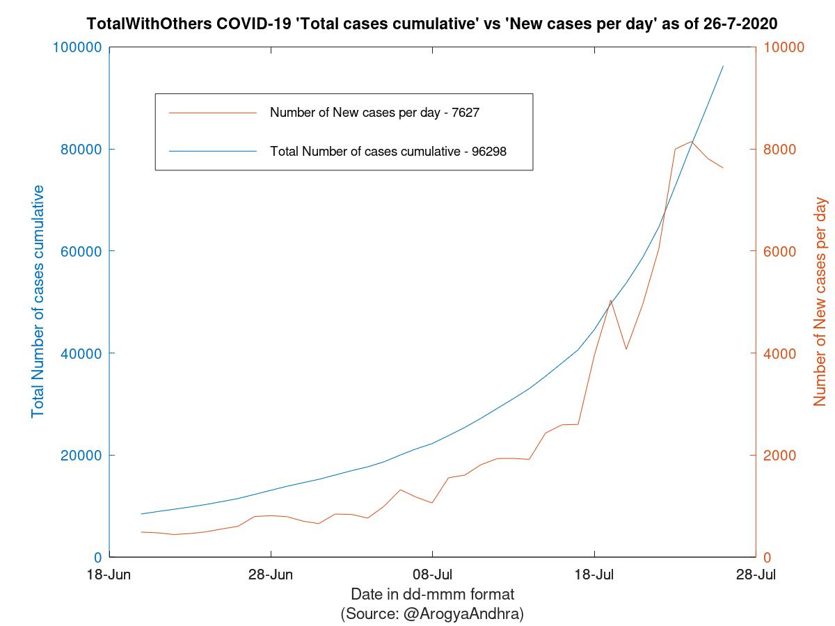 TotalWithOthers COVID-19 Cases Summary as of 26-Jul-2020