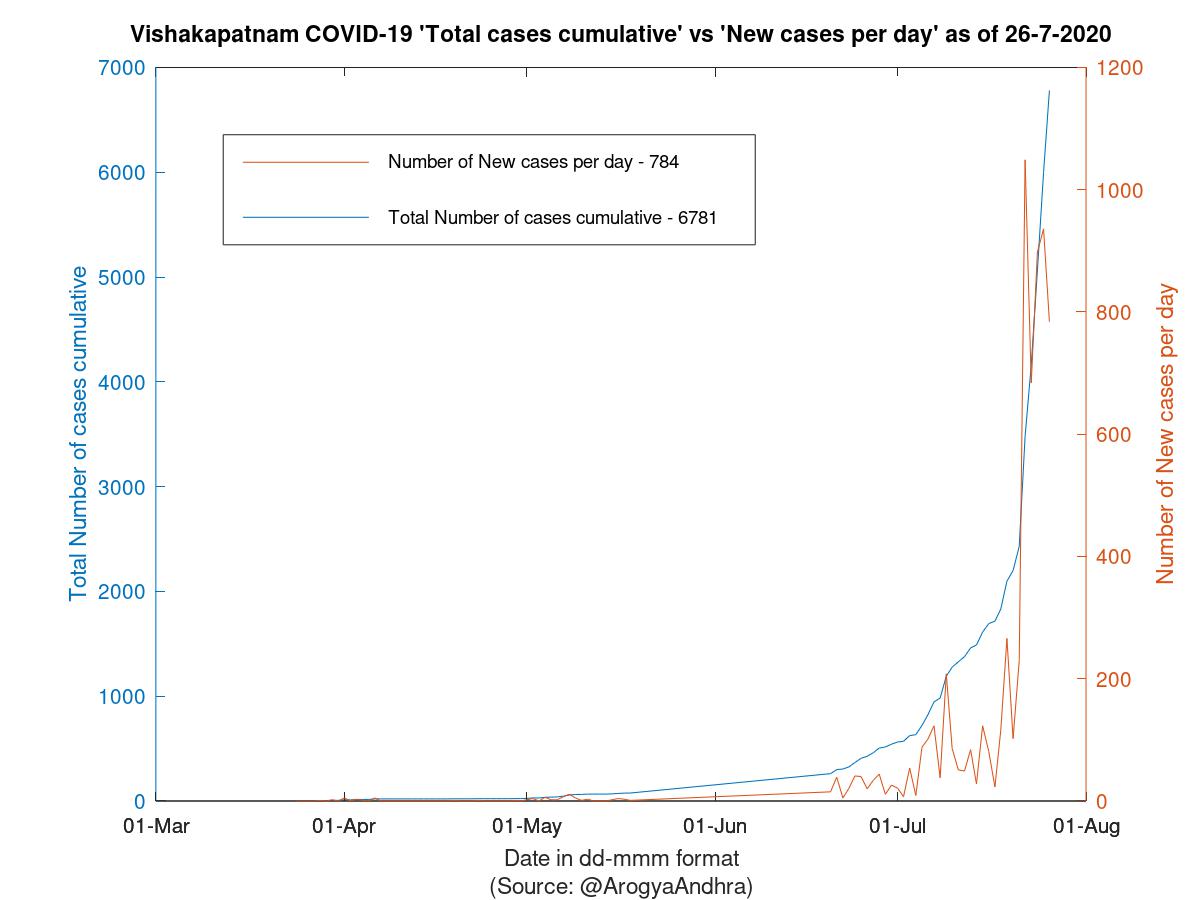 Vishakapatnam COVID-19 Cases Summary as of 26-Jul-2020