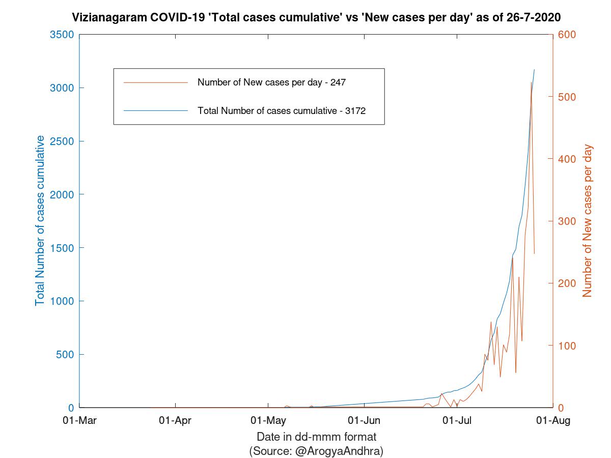 Vizianagaram COVID-19 Cases Summary as of 26-Jul-2020