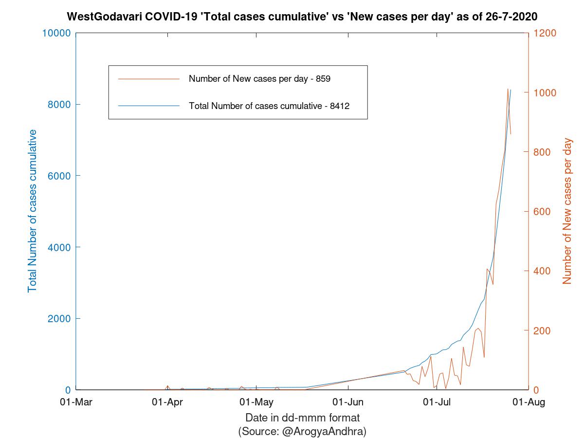 WestGodavari COVID-19 Cases Summary as of 26-Jul-2020