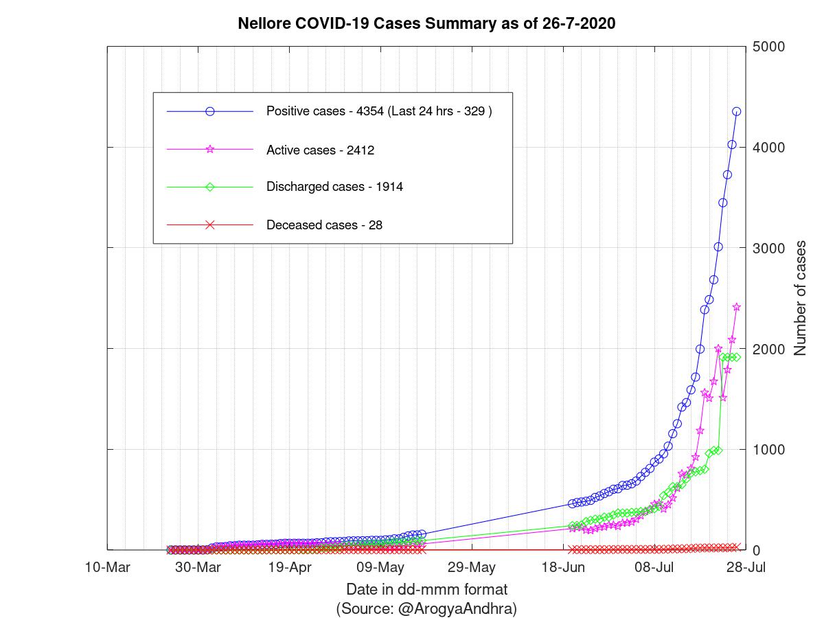 Nellore COVID-19 Cases Summary as of 26-Jul-2020