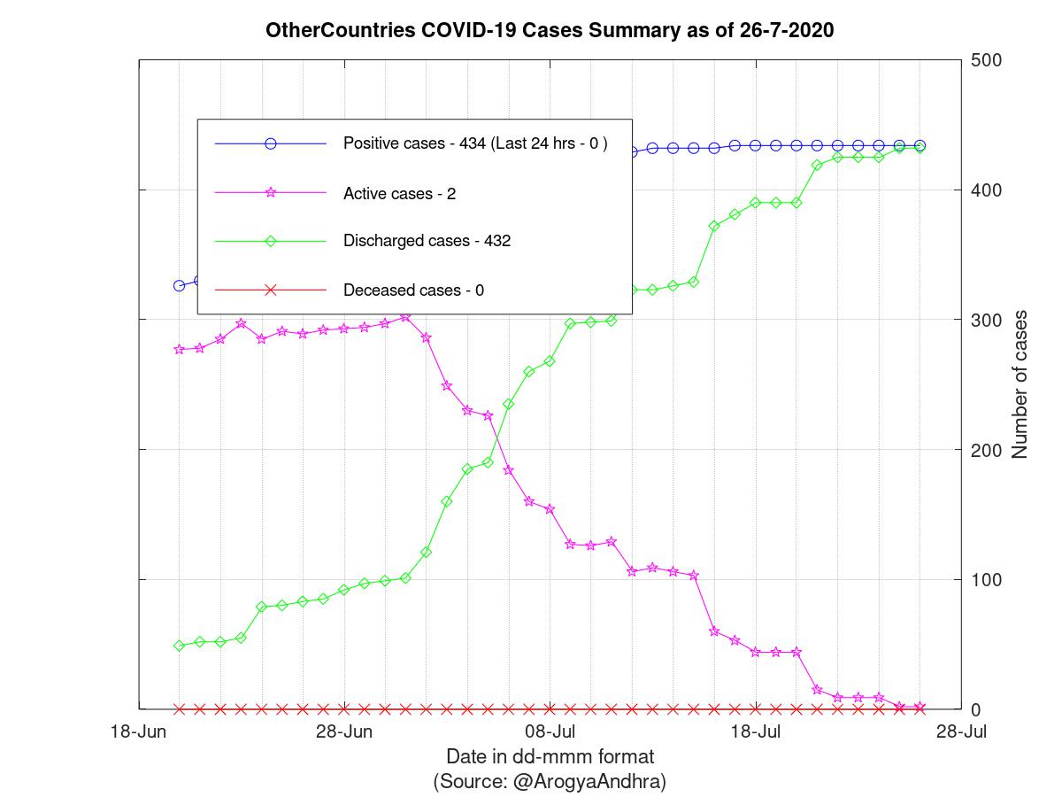 OtherCountries COVID-19 Cases Summary as of 26-Jul-2020