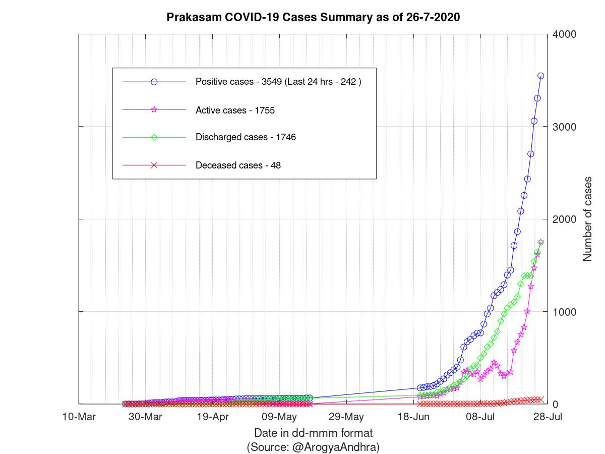 Prakasam COVID-19 Cases Summary as of 26-Jul-2020