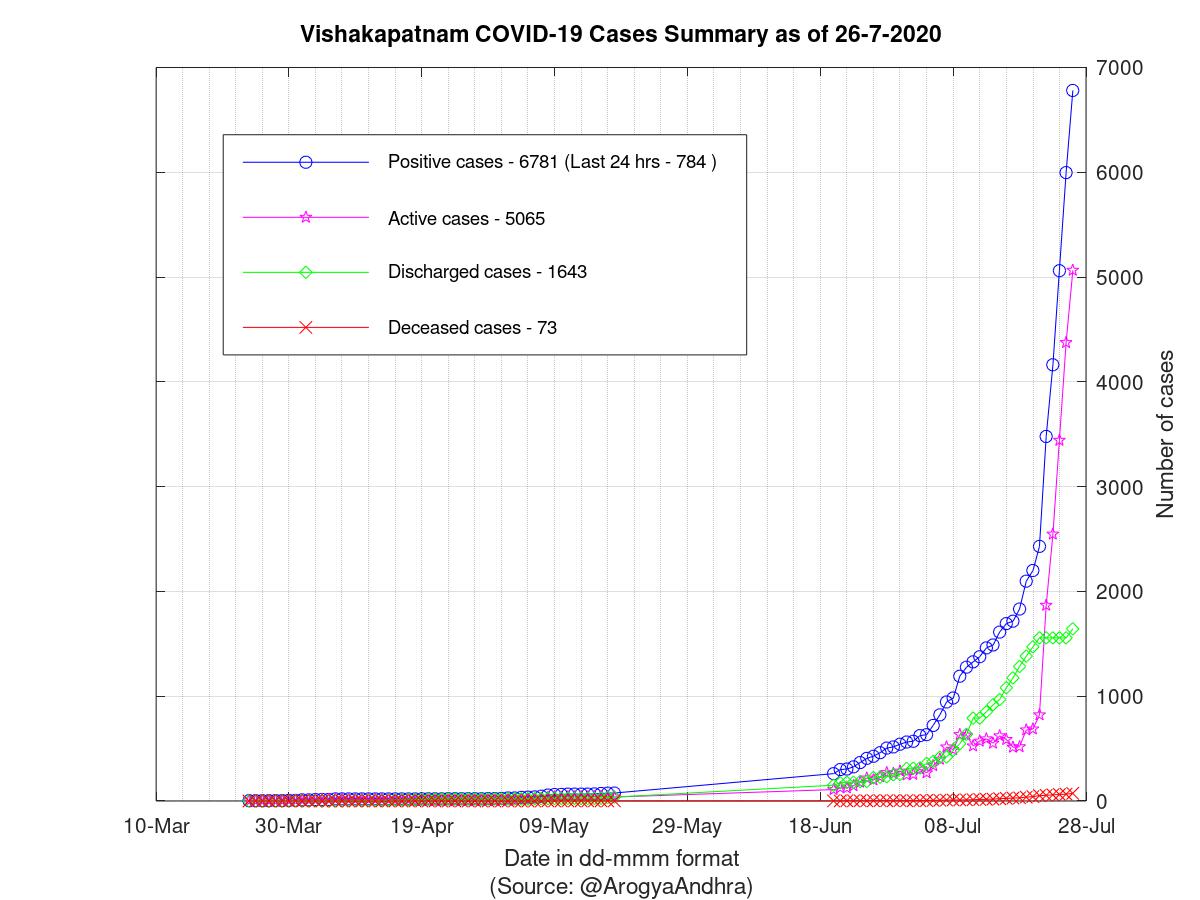 Vishakapatnam COVID-19 Cases Summary as of 26-Jul-2020