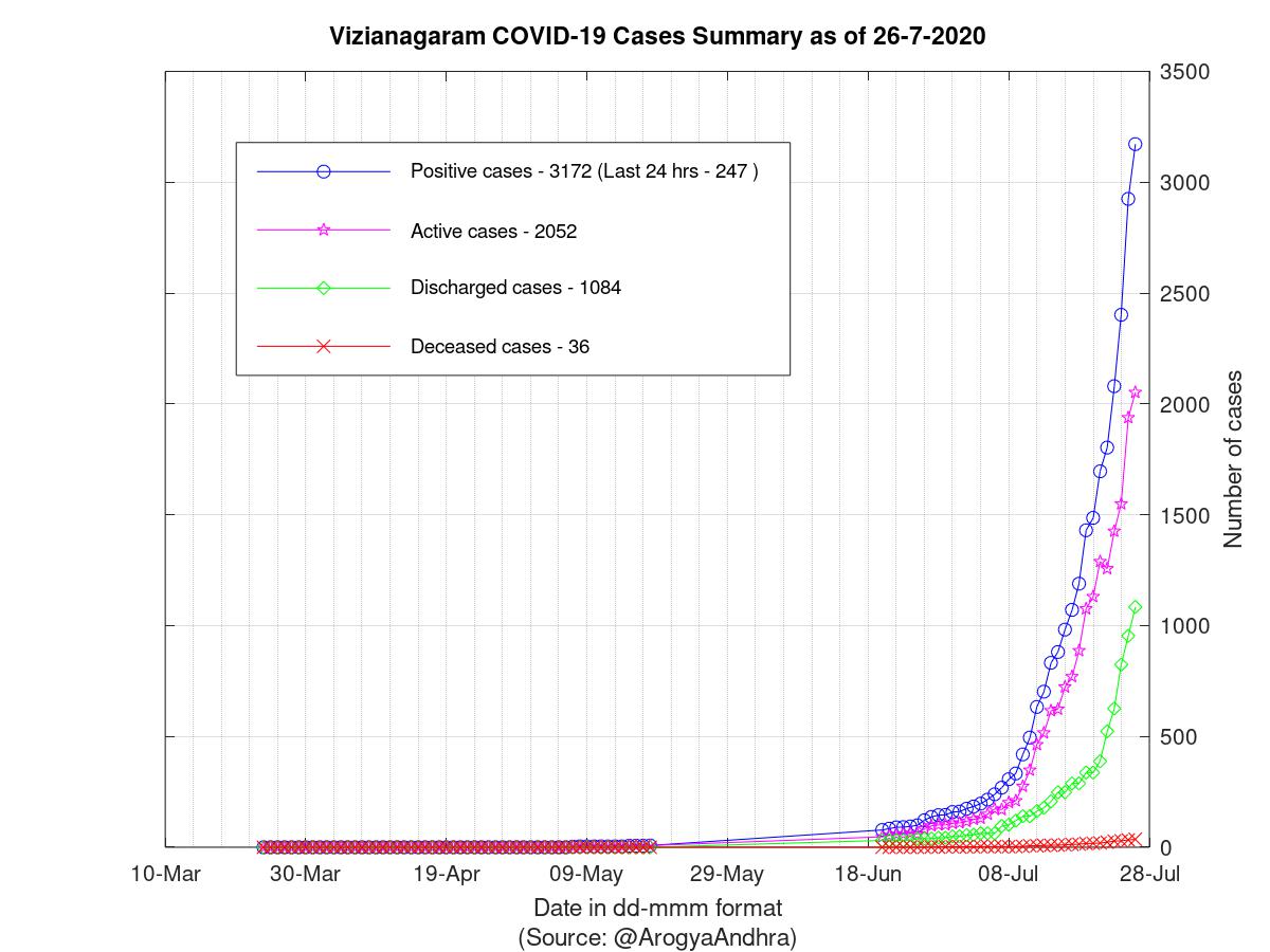 Vizianagaram COVID-19 Cases Summary as of 26-Jul-2020