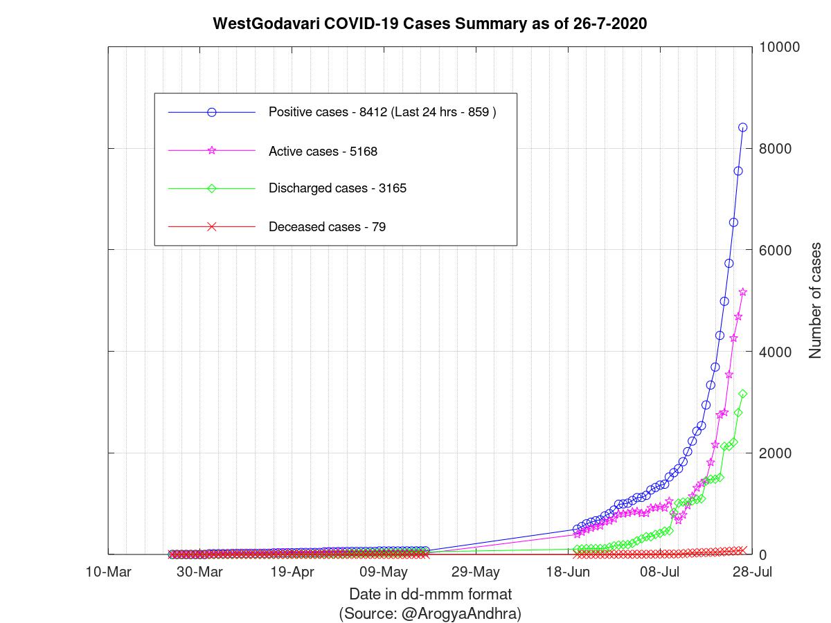 WestGodavari COVID-19 Cases Summary as of 26-Jul-2020