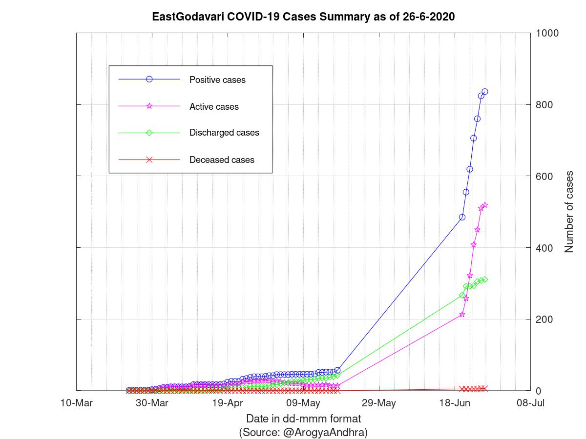 EastGodavari COVID-19 Cases Summary as of 26-Jun-2020