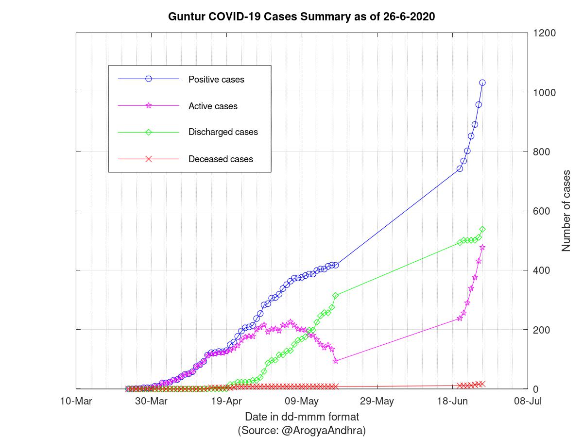 Guntur COVID-19 Cases Summary as of 26-Jun-2020