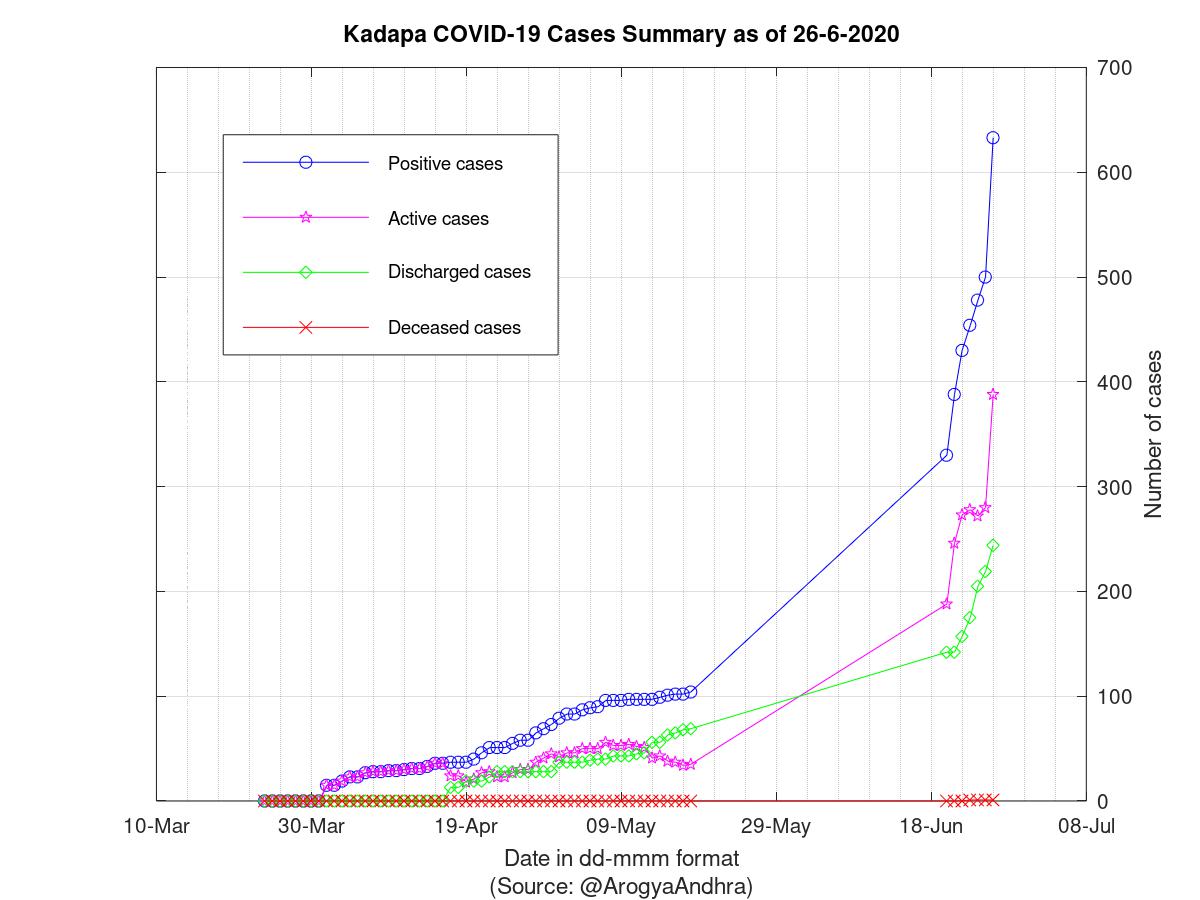 Kadapa COVID-19 Cases Summary as of 26-Jun-2020