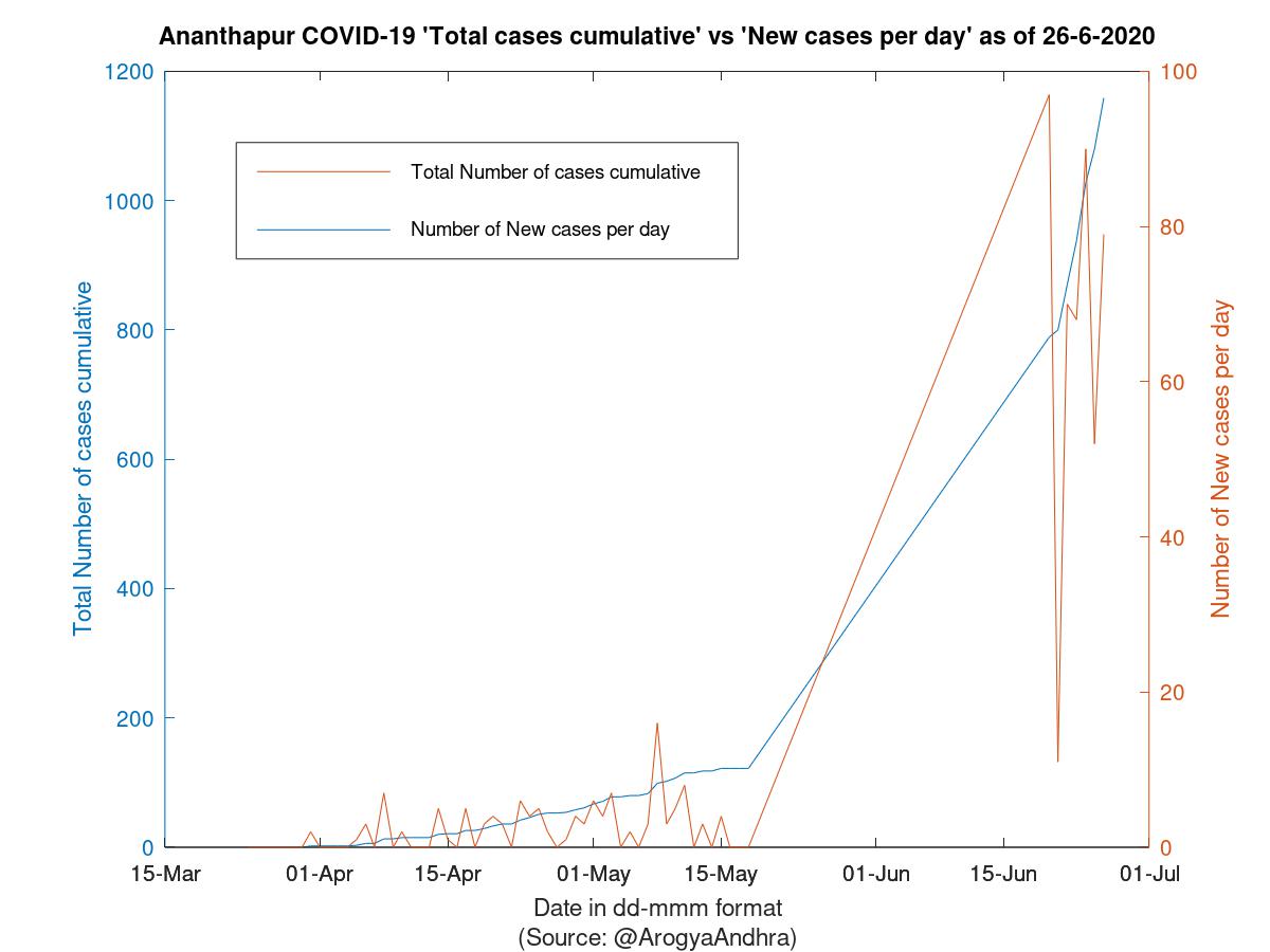 Ananthapur COVID-19 Cases Summary as of 26-Jun-2020