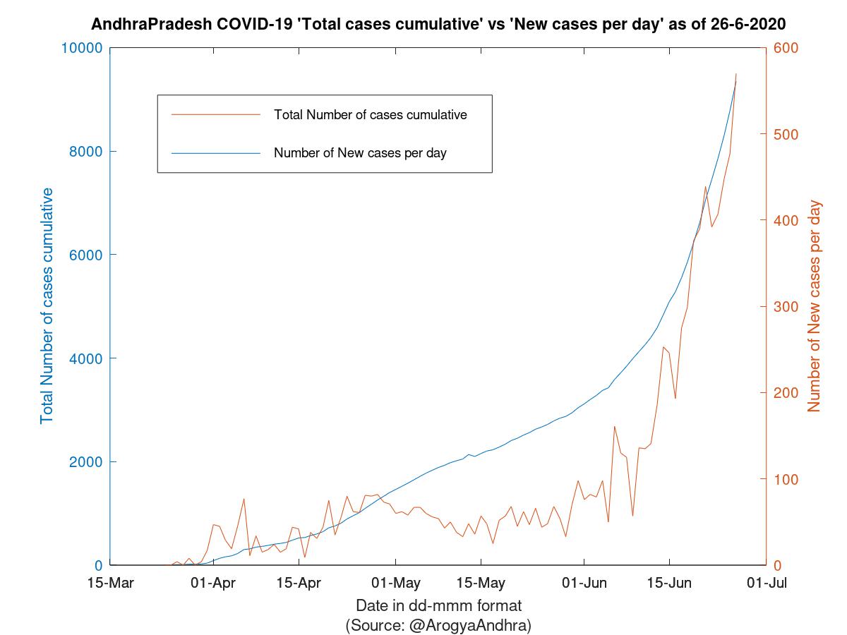 AndhraPradesh COVID-19 Cases Summary as of 26-Jun-2020