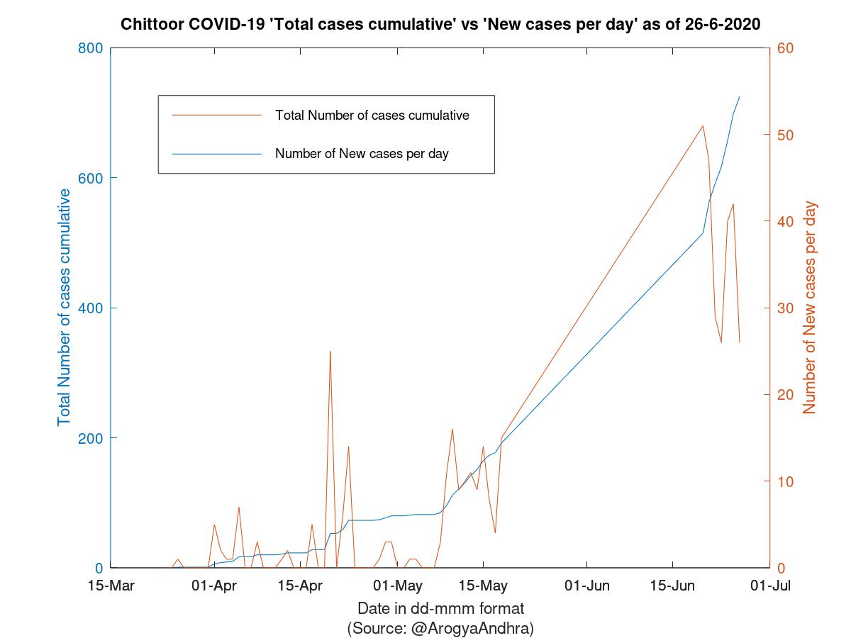 Chittoor COVID-19 Cases Summary as of 26-Jun-2020