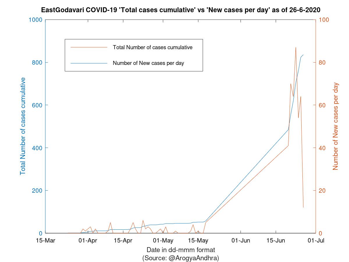 EastGodavari COVID-19 Cases Summary as of 26-Jun-2020