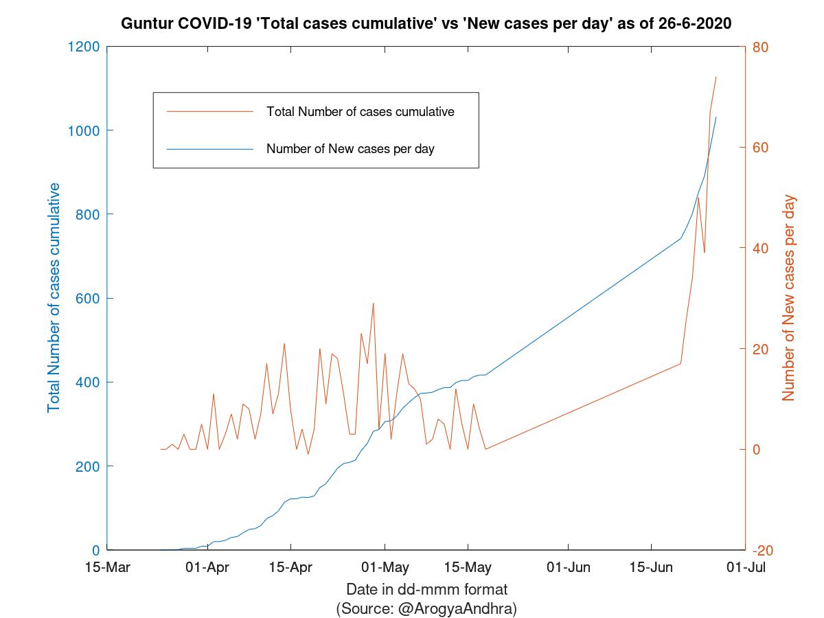 Guntur COVID-19 Cases Summary as of 26-Jun-2020