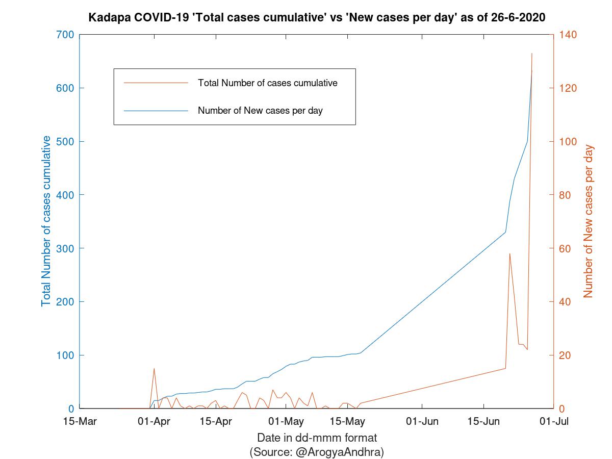 Kadapa COVID-19 Cases Summary as of 26-Jun-2020