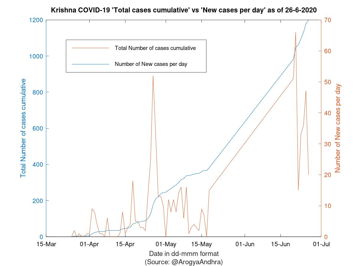 Krishna COVID-19 Cases Summary as of 26-Jun-2020