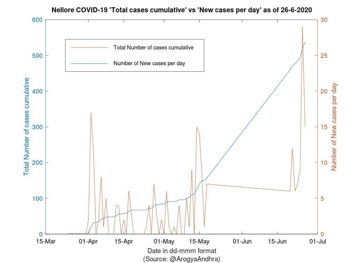 Nellore COVID-19 Cases Summary as of 26-Jun-2020