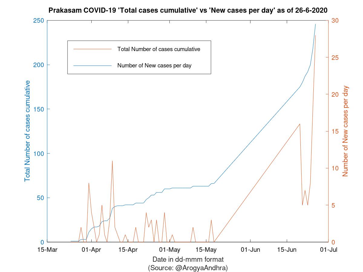 Prakasam COVID-19 Cases Summary as of 26-Jun-2020