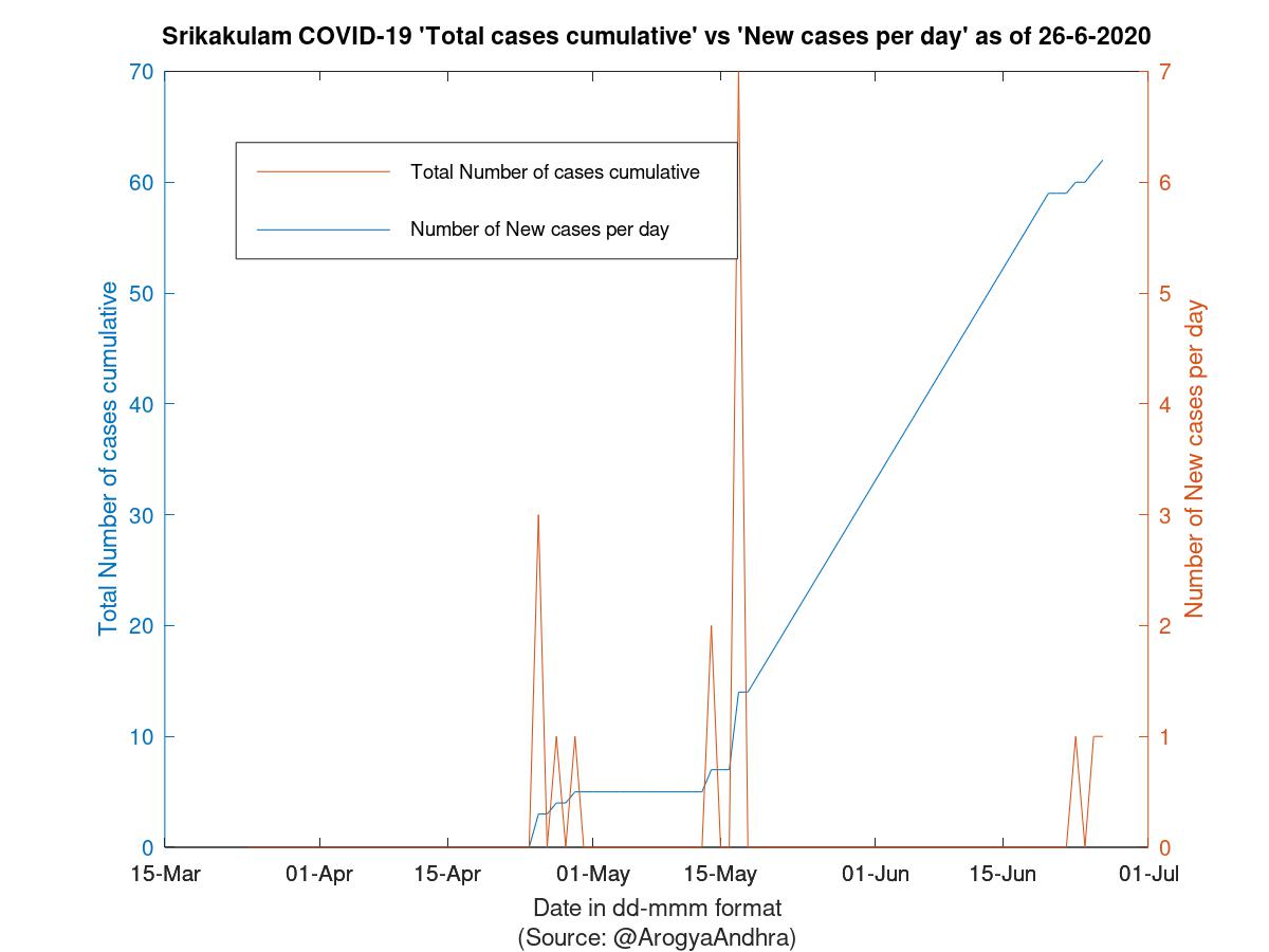 Srikakulam COVID-19 Cases Summary as of 26-Jun-2020